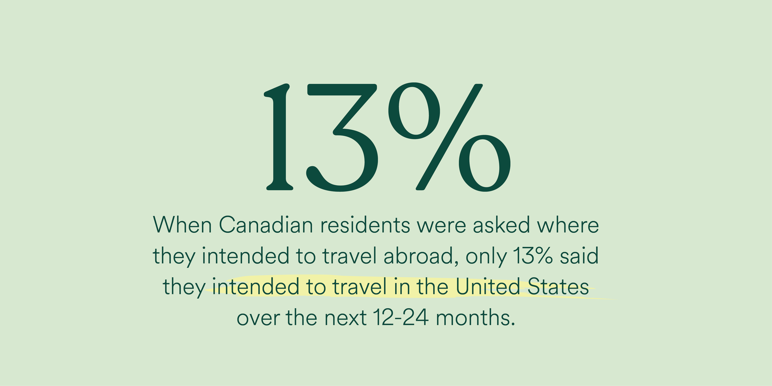 When Canadian residents were asked where they intended to travel abroad, only 13% said they intended to travel in the United States over the next 12 to 24 months.