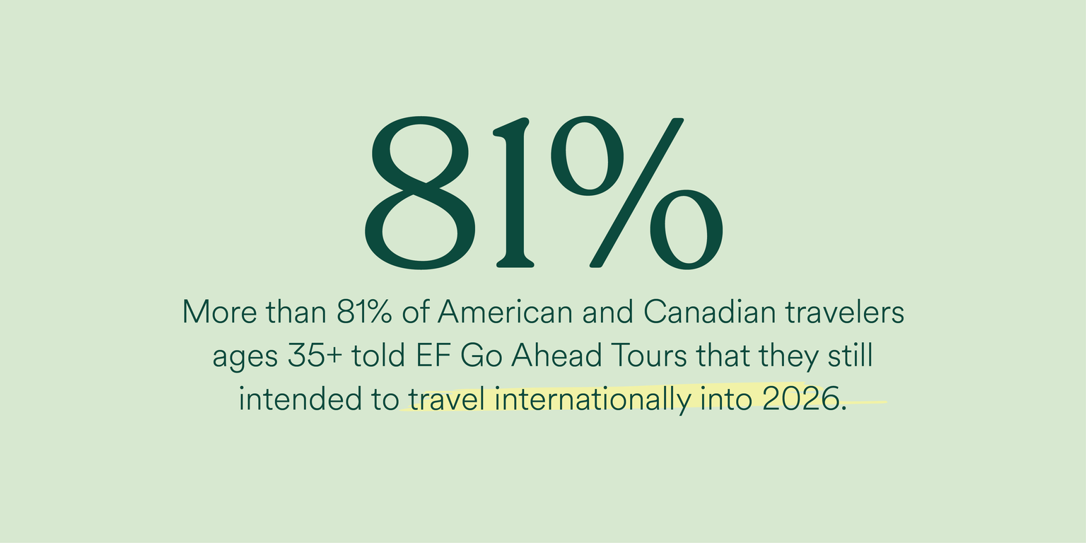 More than 81% of American and Canadian travelers ages 35 and up told EF Go Ahead Tours that they still intended to travel internationally into 2026.