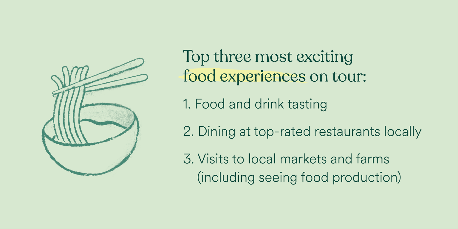 The top three most exciting food experiences on tour are food and drink tasting, dining at top-rated restaurants, and visiting local markets and farms.