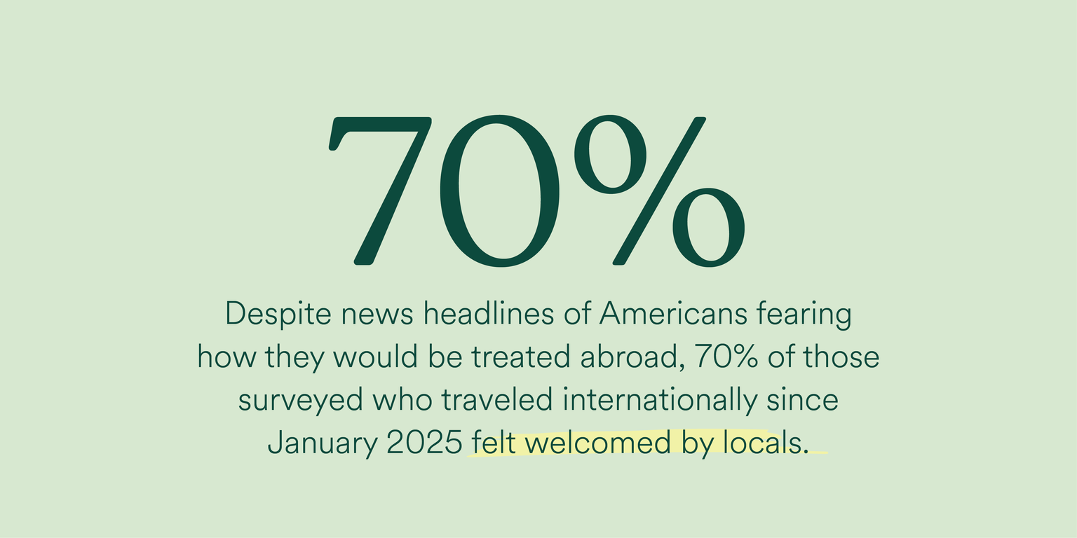 Despite news headlines of Americans fearing how they would be treated abroad, 70% of those surveyed who traveled internationally since January 2025 felt welcomed by locals.