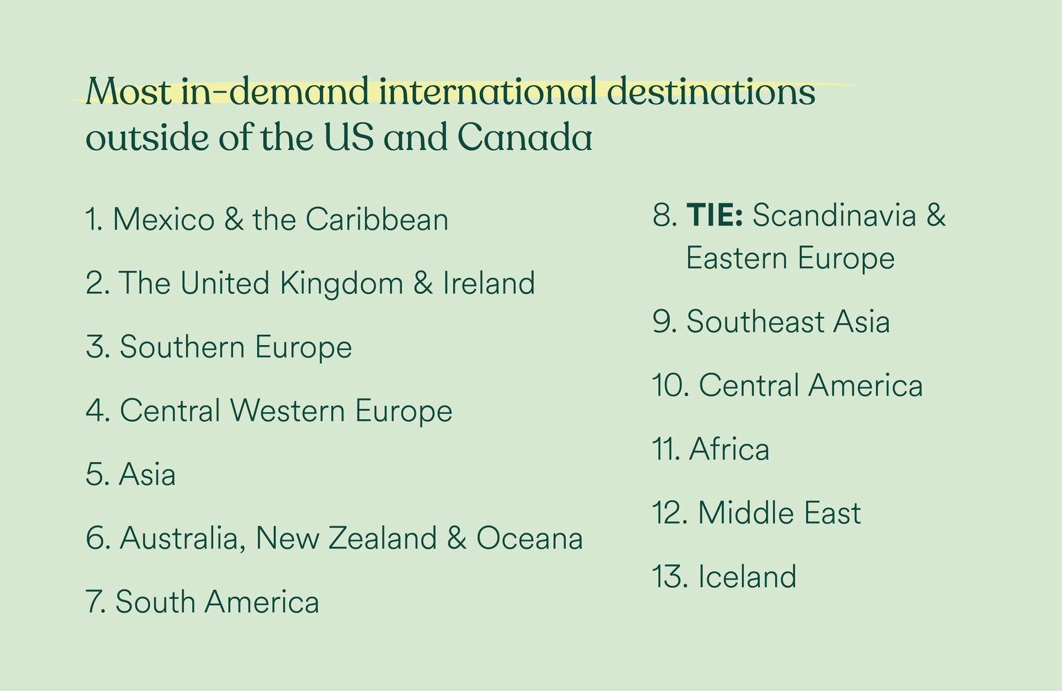 The most in-demand international destinations are Mexico, the Caribbean, the United Kingdom, Ireland, Southern Europe, Central Western Europe, Asia, Australia, New Zealand, Oceana, South America, Scandinavia, Eastern Europe, Southeast Asia, Central America, Africa, the Middle East, and Iceland.
