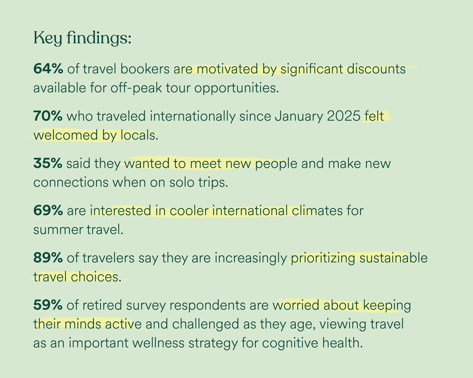 Key findings include 64% motivated by significant discounts, 70% feel welcomed by locals, 35% want to meet new people, 69% are interested in cooler climates, 89% prioritize sustainable travel, and 59% of retirees are worried about keeping their minds active and view travel as an important wellness strategy.