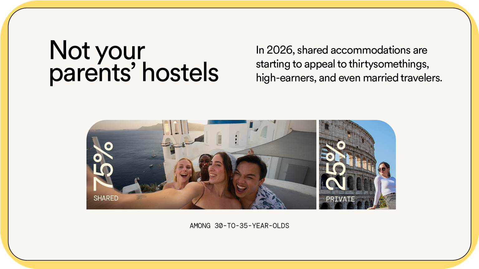 Text about accommodation trends with images of young adults traveling, indicating 75% prefer shared and 25% prefer private accommodations.