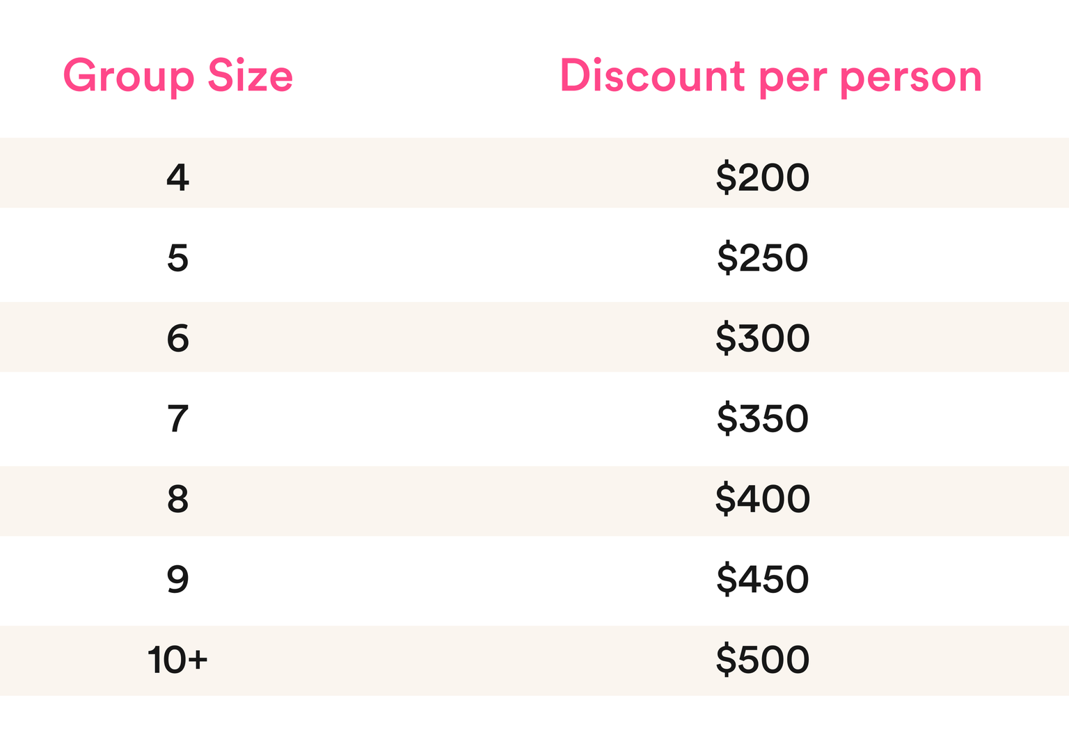 Table showing discount per person by group size. Sizes: 4 to 10+, discounts from $200 to $500.
