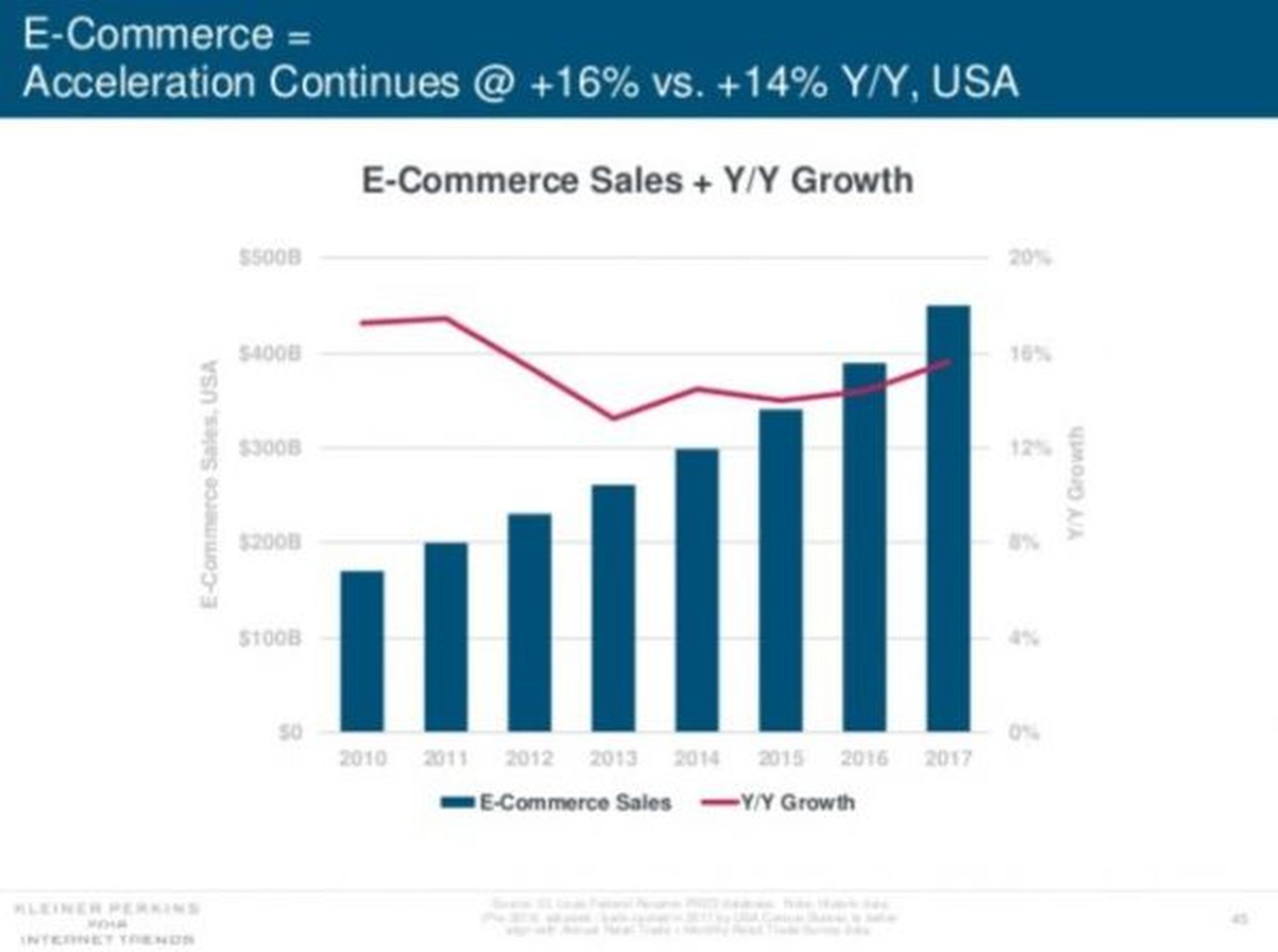 E commerce sales growth graph
