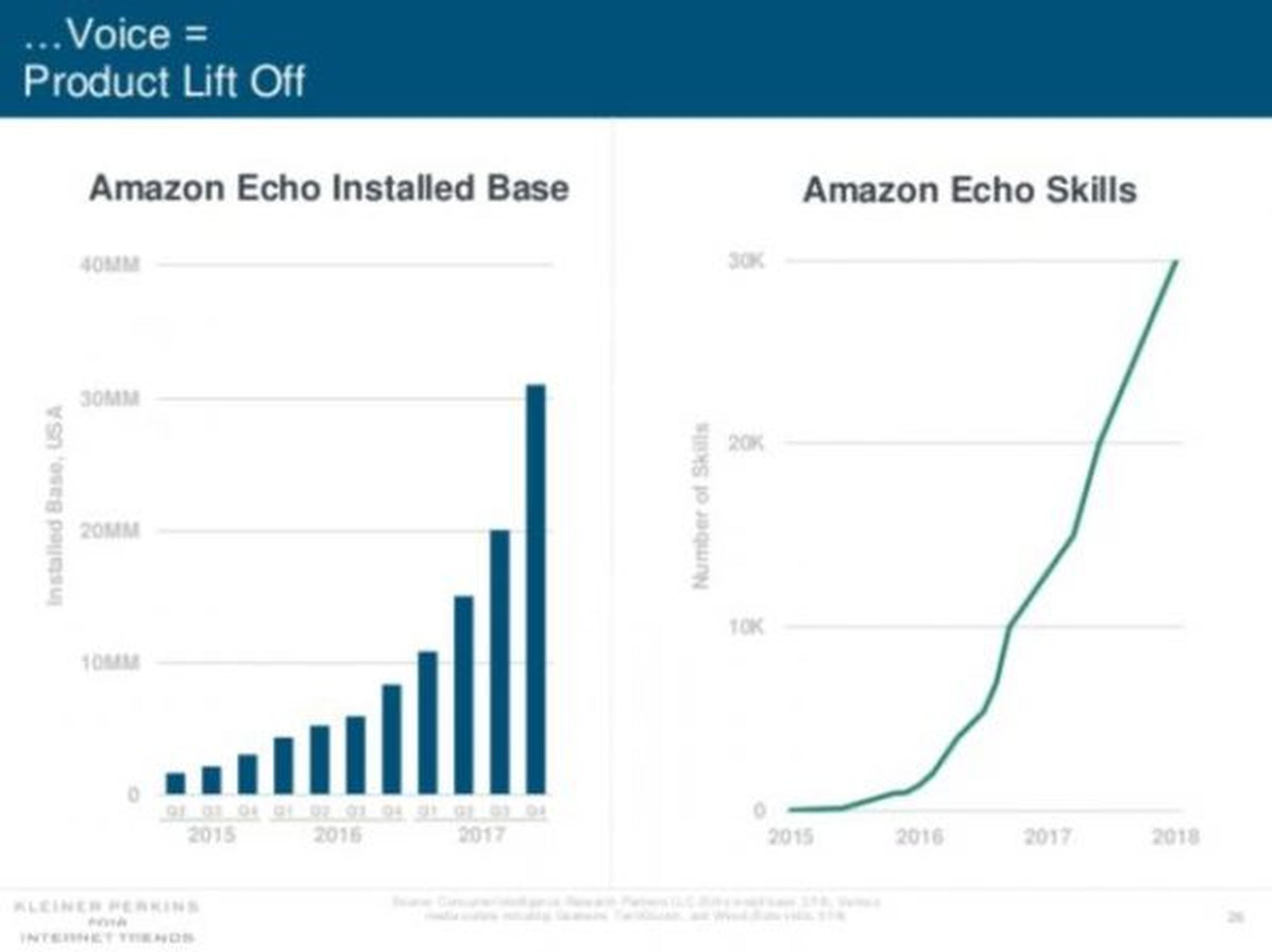 Amazon Echo voice graph