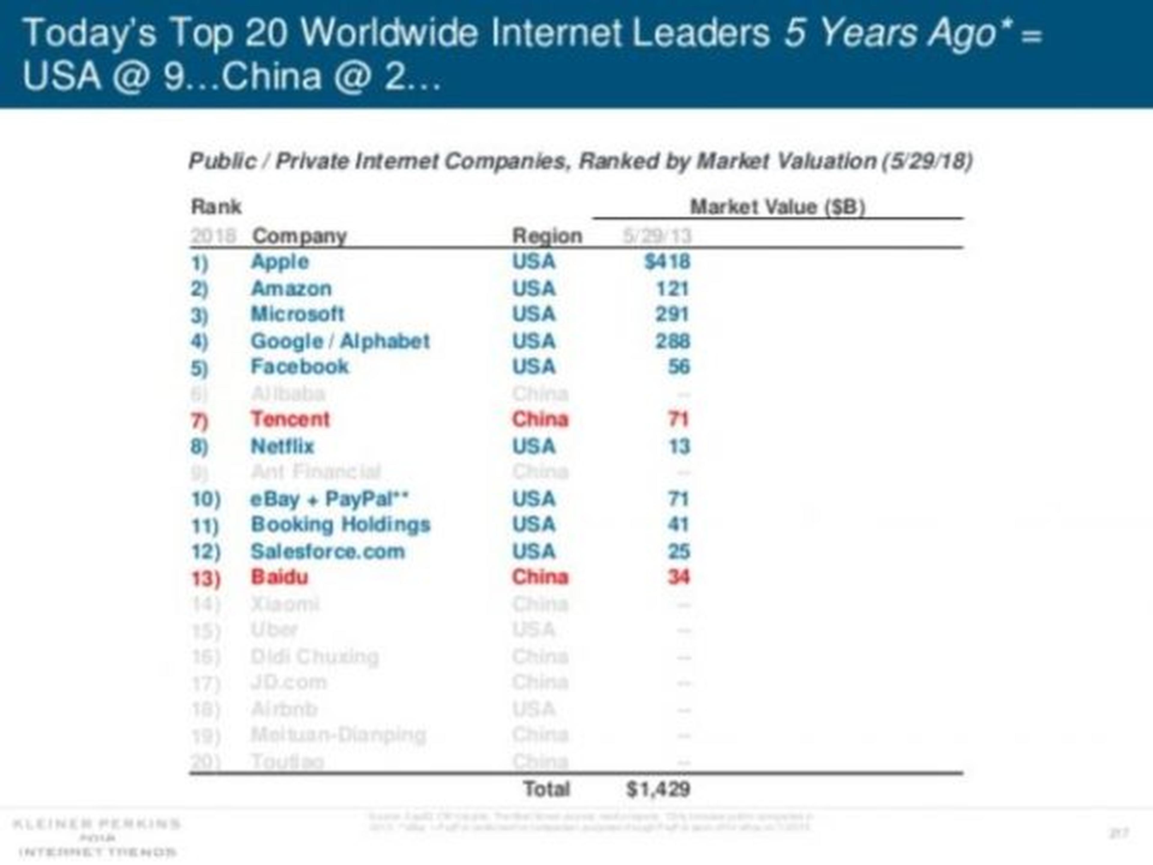 Internet leaders rankings list