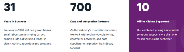 31
Years in Business

Founded in 1993, itel has grown from a small laboratory analyzing carpet samples into a diversified leader in claims optimization data and solutions.

7
0
0
Data and Integration Partners

As the industry’s trusted intermediary, we work with technology platforms, contractor networks, and data suppliers to help drive the industry forward.

1
0
Million Claims Supported

Our combined pricing and analysis solutions support more than one million new claims each year.