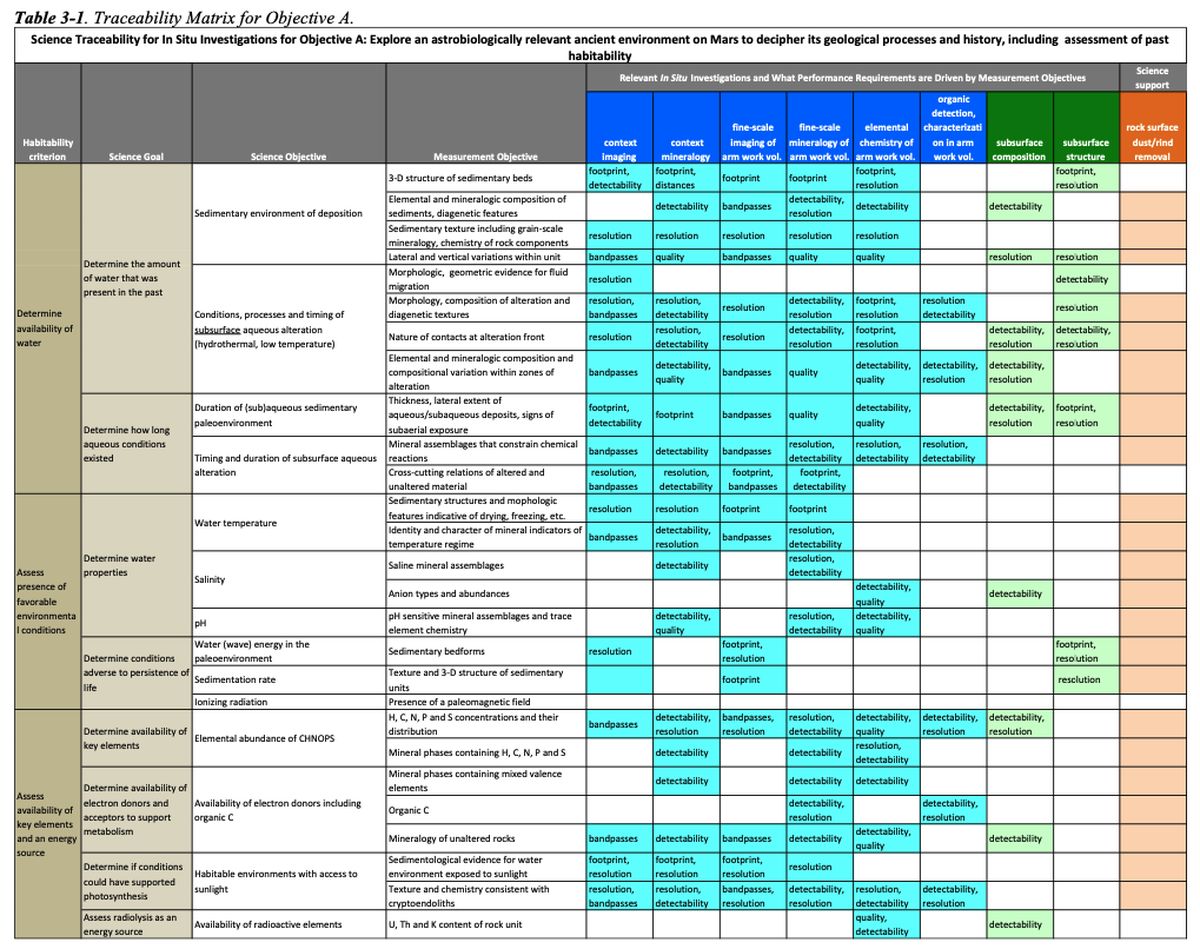 A complex spreadsheet table detailing the many science objectives of the rover mission, including sub goals and objectives.