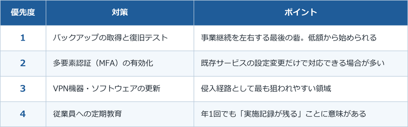 Priority Action Table