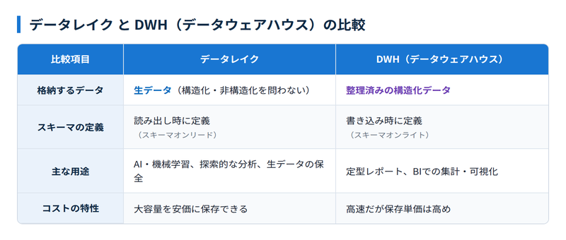 データレイクとDWHの違い