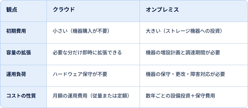 クラウドとオンプレミスの選択