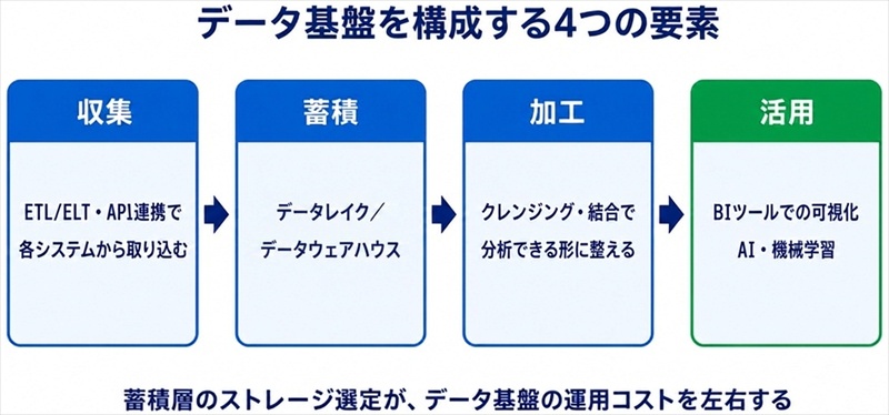 データ基盤を構成する4つの要素