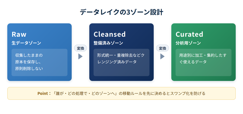 3つのゾーンの役割(Raw/Cleansed/Curated)