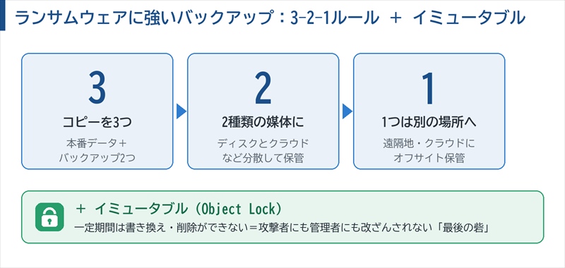 ransomware-resistant-backup