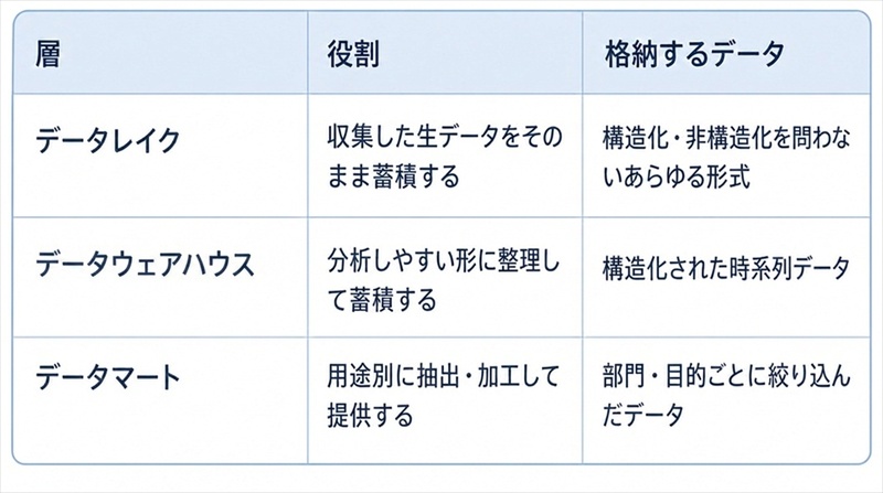 データレイク・DWH・データマートの違い