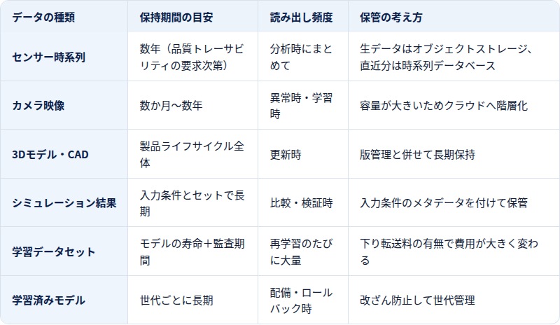 Retention Periods and Access Frequency by Data Type