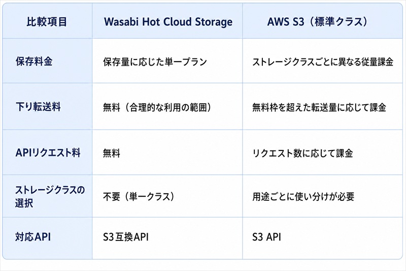 Wasabiの単一料金プランとAWS S3との違い