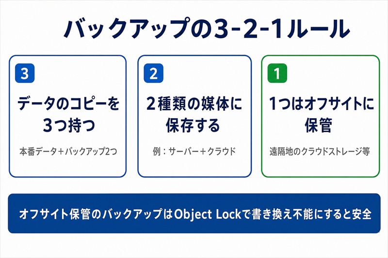 3-2-1ルール