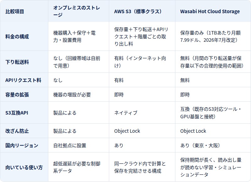 Comparison of On-Premises, AWS S3, and Wasabi