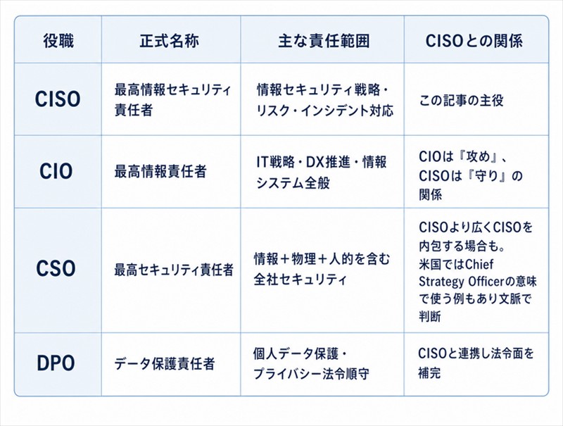difference-between-ciso-cio-cso-dpo