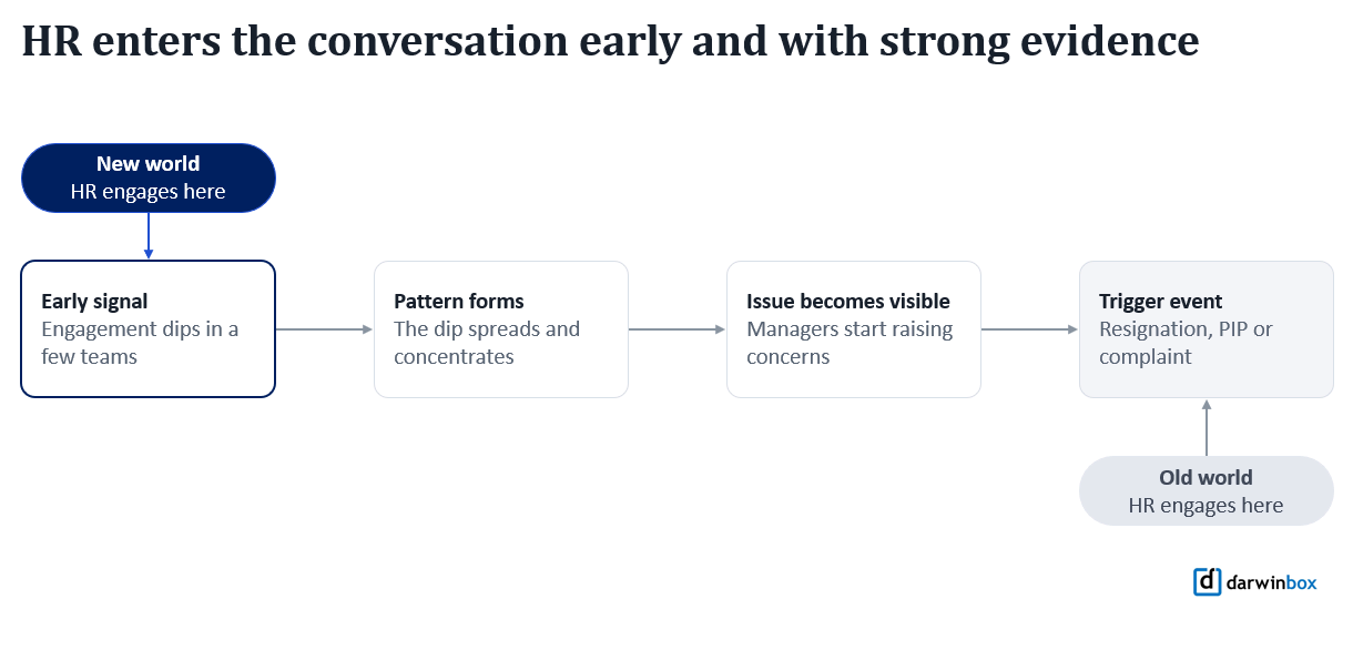 HR enters the conversation early and with strong evidence
