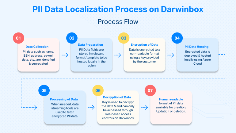 PII%20Data%20Localization%20Process%20on%20Darwinbox
