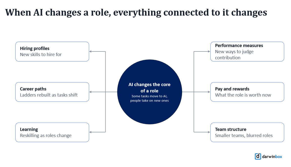 When AI changes a role, everything connected to it changes