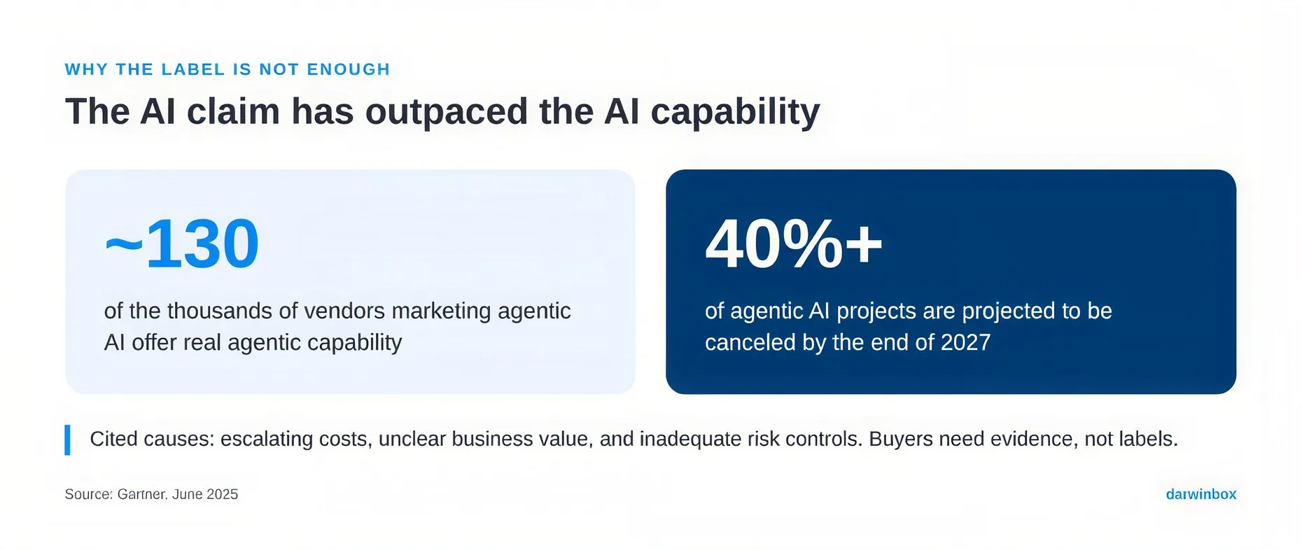 Agentic AI claims vs real capability: Gartner, June 2025