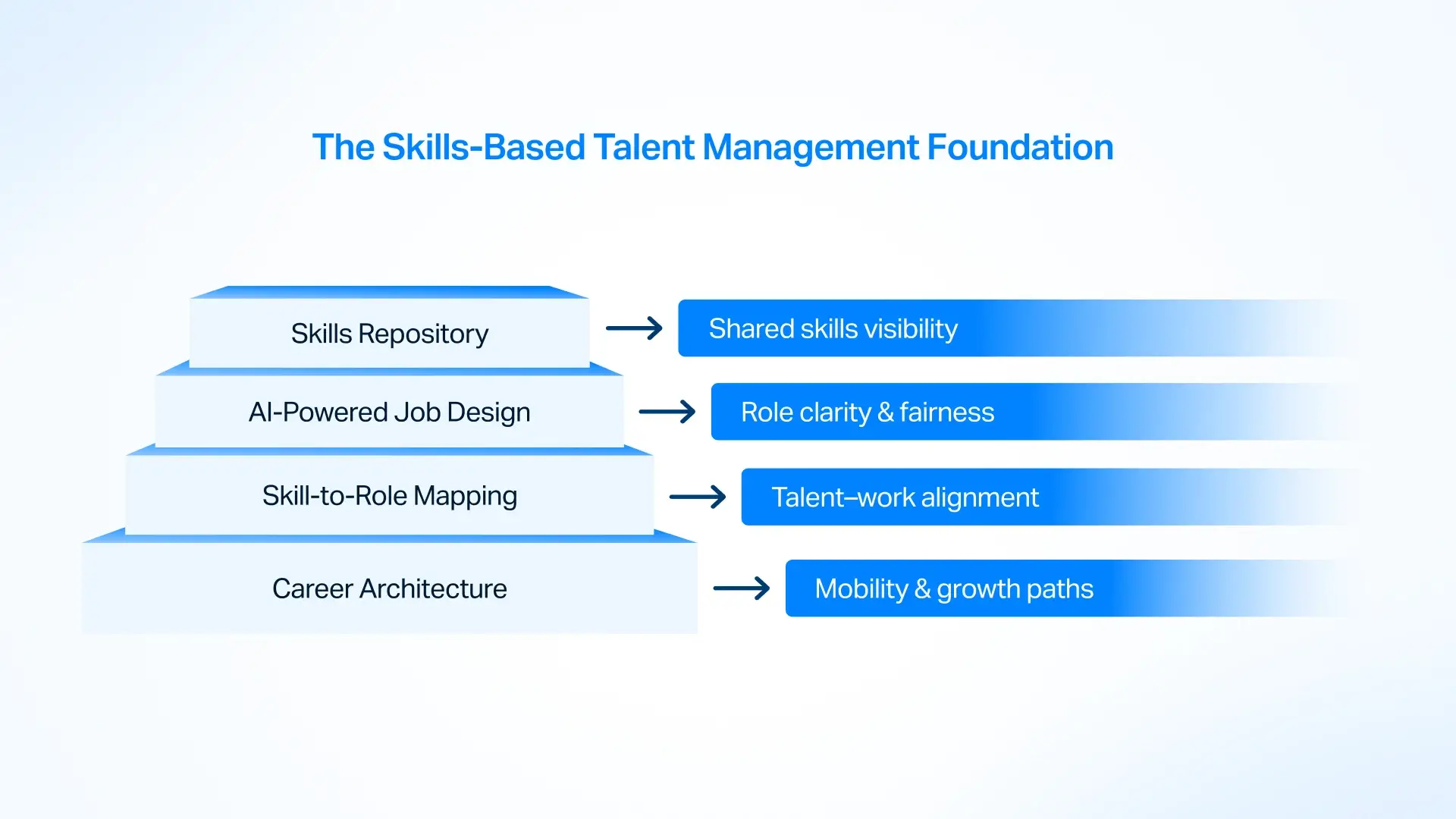 Skills-based talent management foundation showing skills repository, AI-powered job design, skill-to-role mapping, and career architecture enabling mobility and growth.
