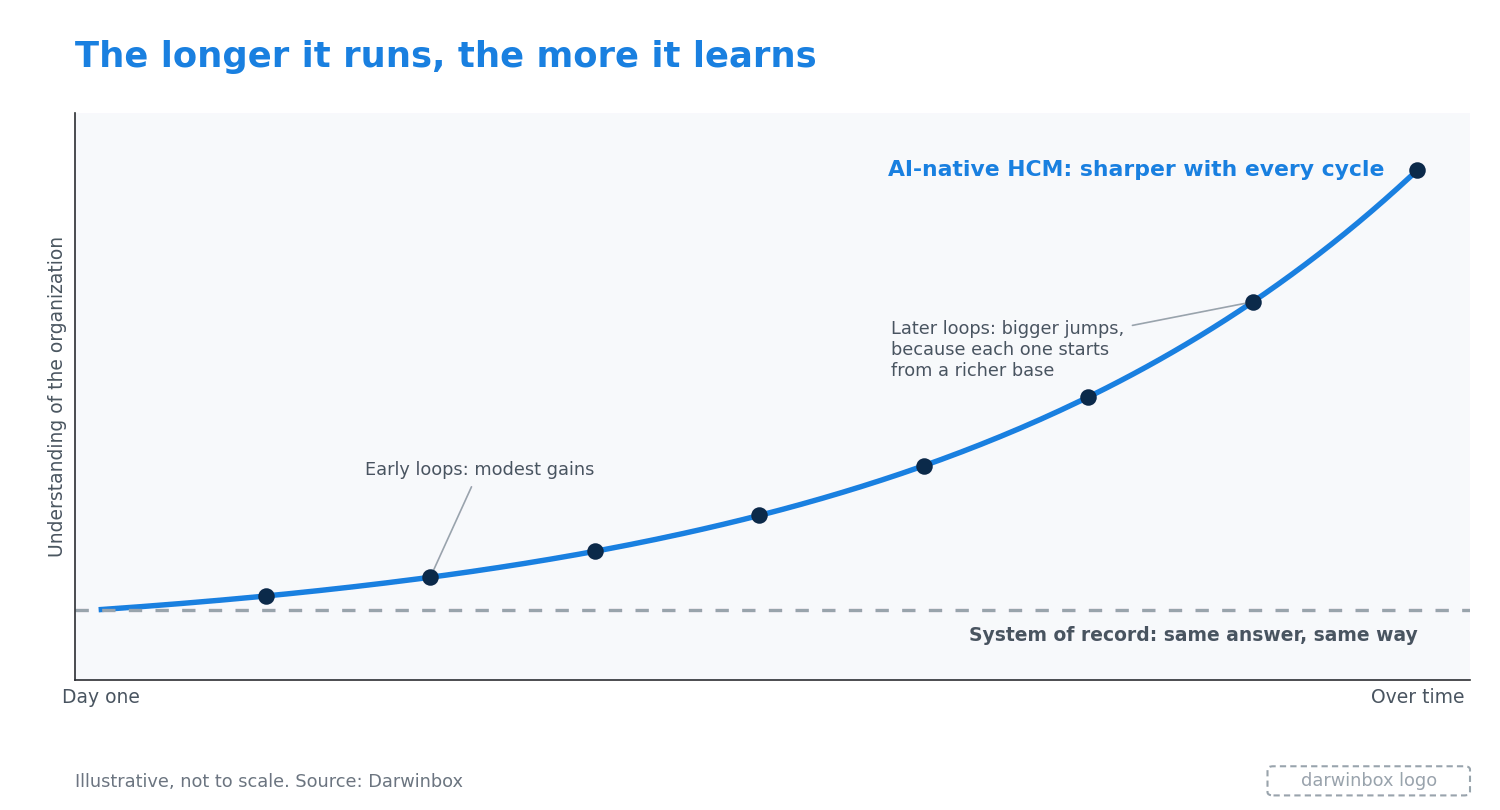 AI-native HCM learns with every cycle while a system of record stays the same