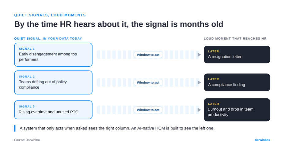 Quiet HR signals appear months before the loud moment reaches HR