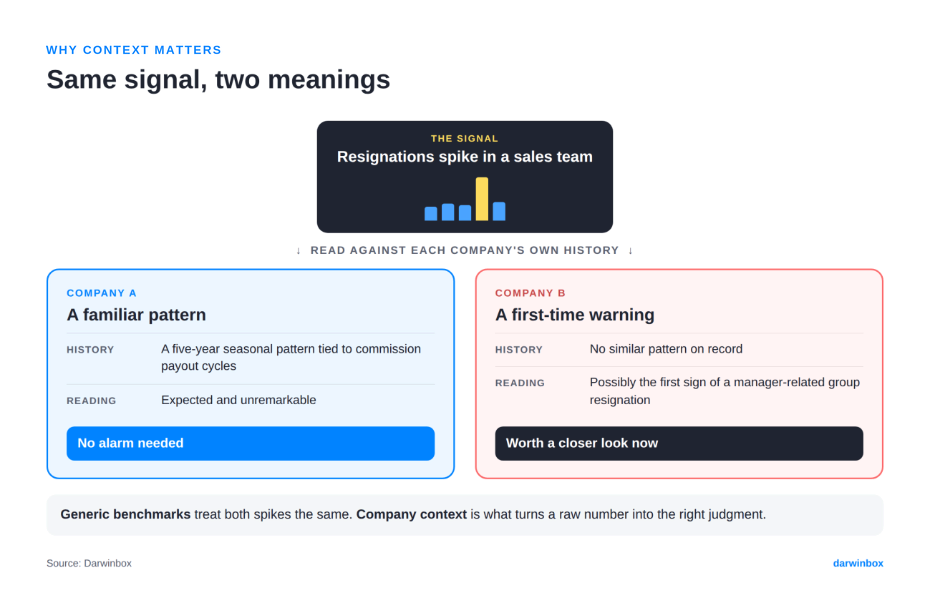 Same resignation spike, two meanings: why company context matters