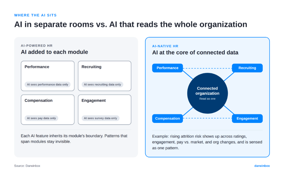 AI in separate modules vs AI that reads the whole organization