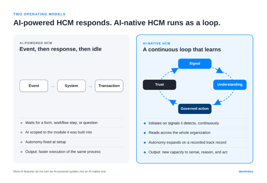 AI-powered HCM responds once, AI-native HCM runs as a continuous loop
