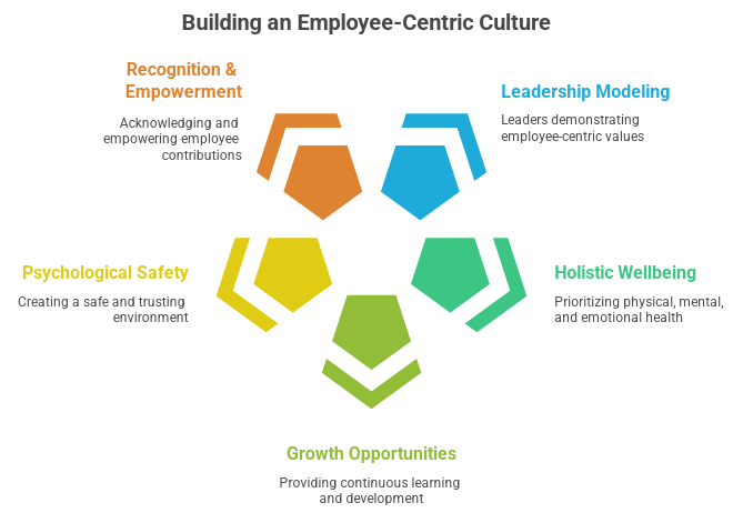 building-a-strong-employee-centric-culture-5-essential-strategies-image01