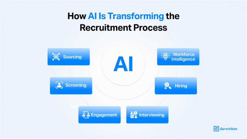 ​How AI Is Transforming the Recruitment Process