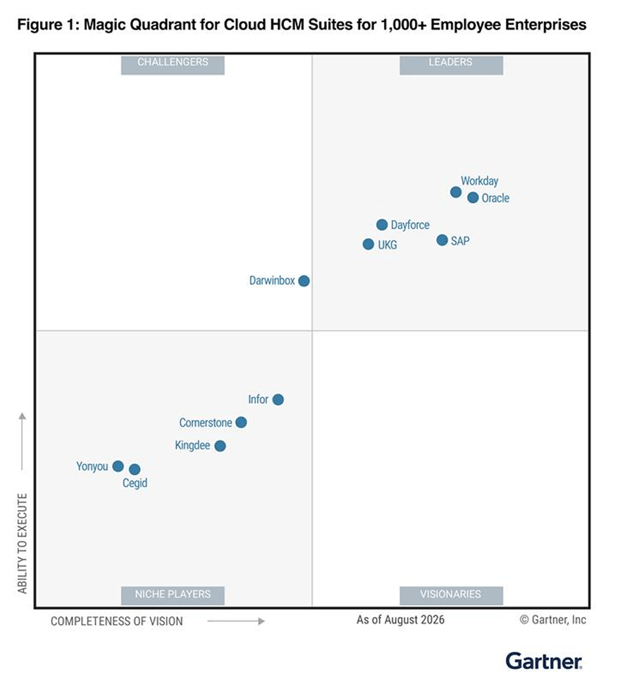 Gartner MQ 2026 graph
