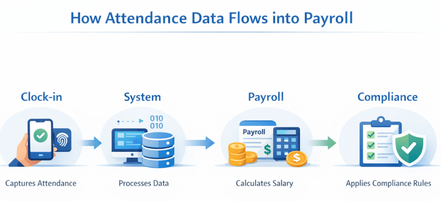 Enterprise attendance management workflow