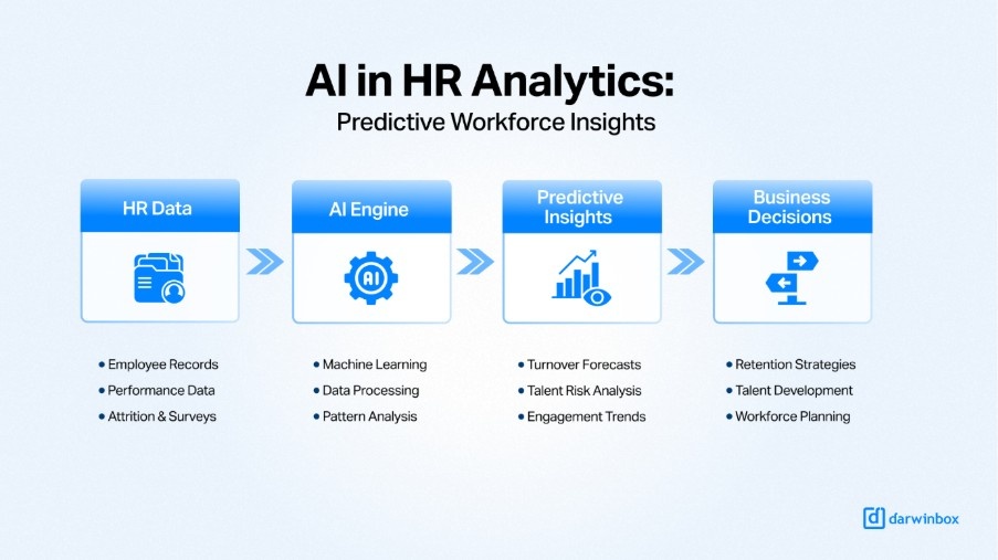 AI in HR analytics workflow