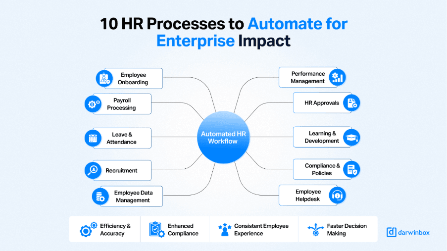 HR process automation across key enterprise HR workflows