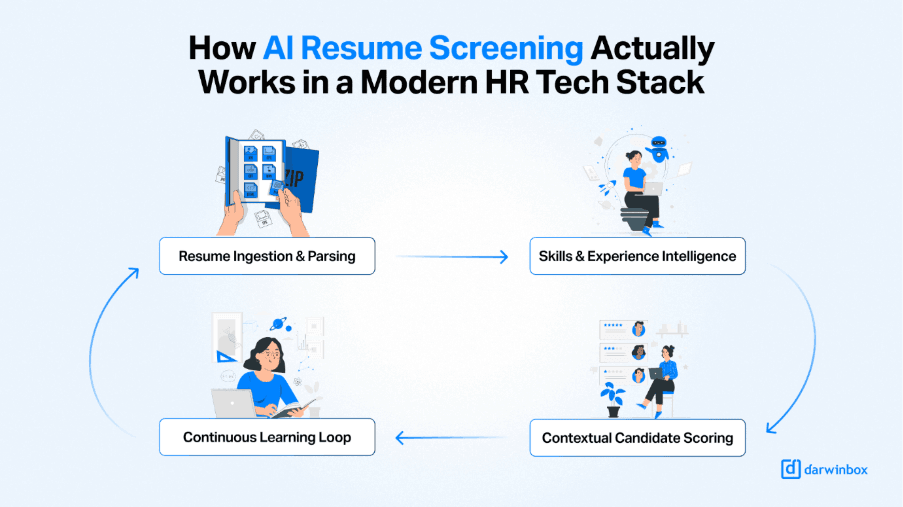 AI resume screening workflow