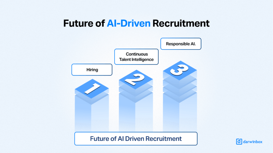 Future of AI-Driven Recruitment