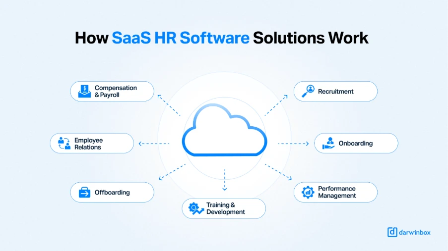 SaaS HR software solutions