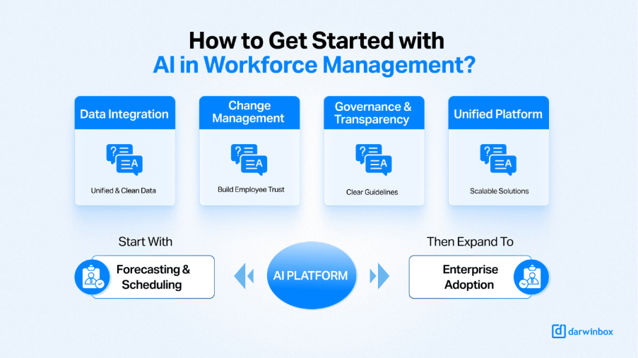 Get started with AI in workforce management