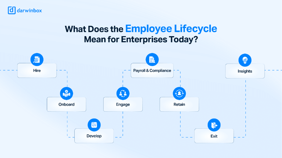 Employee lifecycle stages in an enterprise HR system