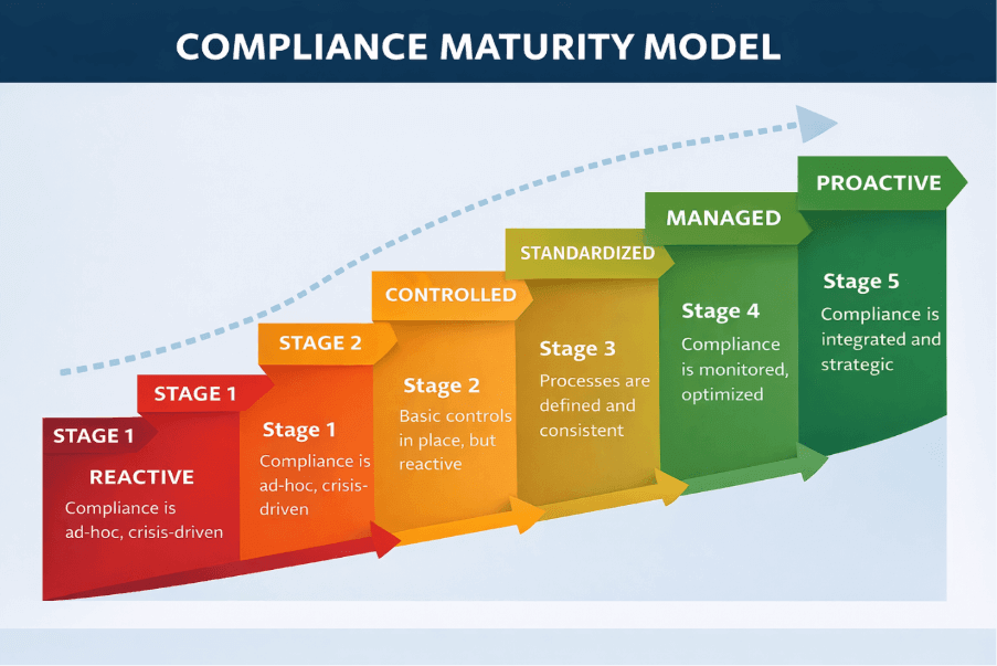 HR compliance maturity model