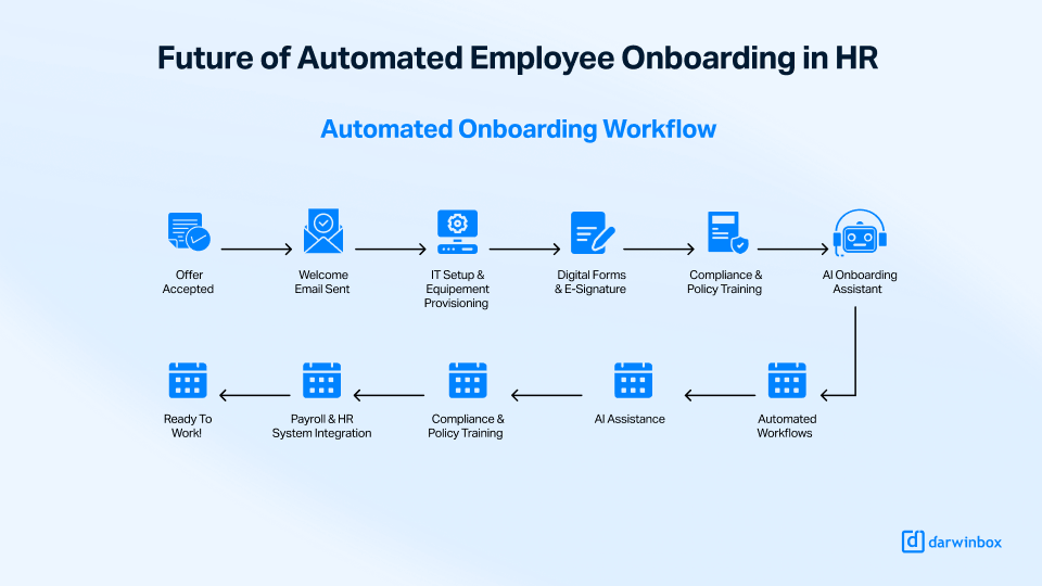 Automated onboarding workflow