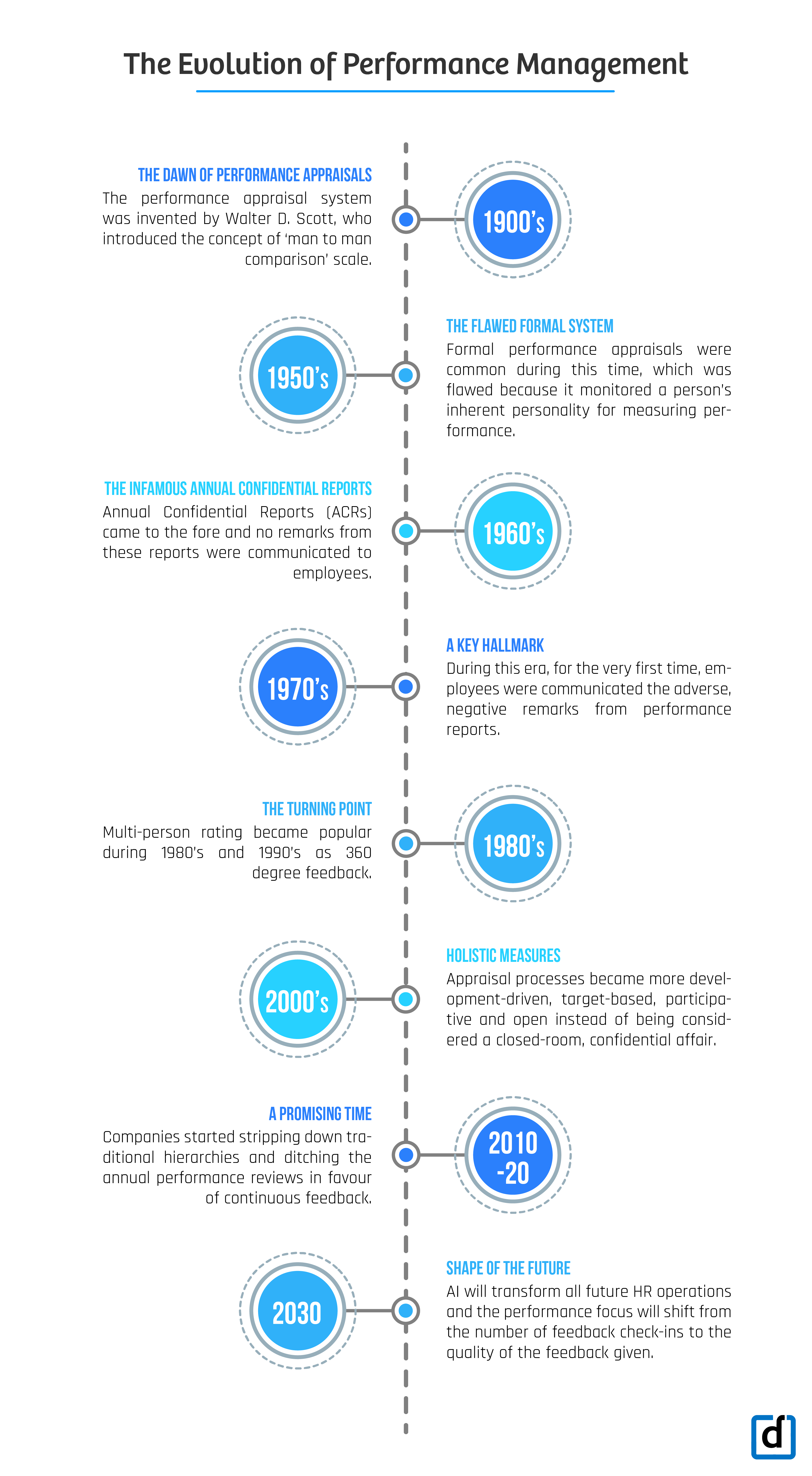 Infographic-of-Evolution-of-Performance-Management