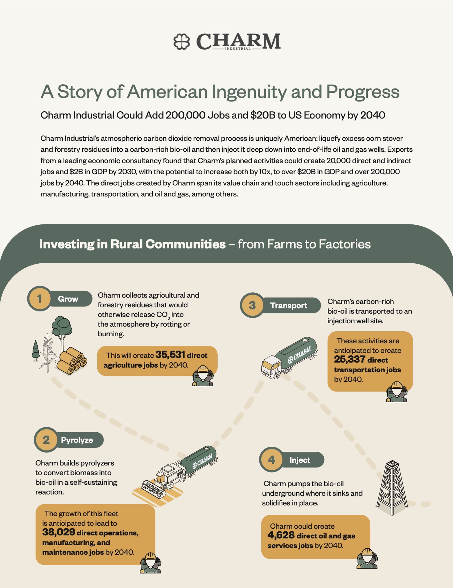 Infographic titled "A Story of American Ingenuity and Progress" by Charm Industrial, detailing job growth and economic impact by 2040.